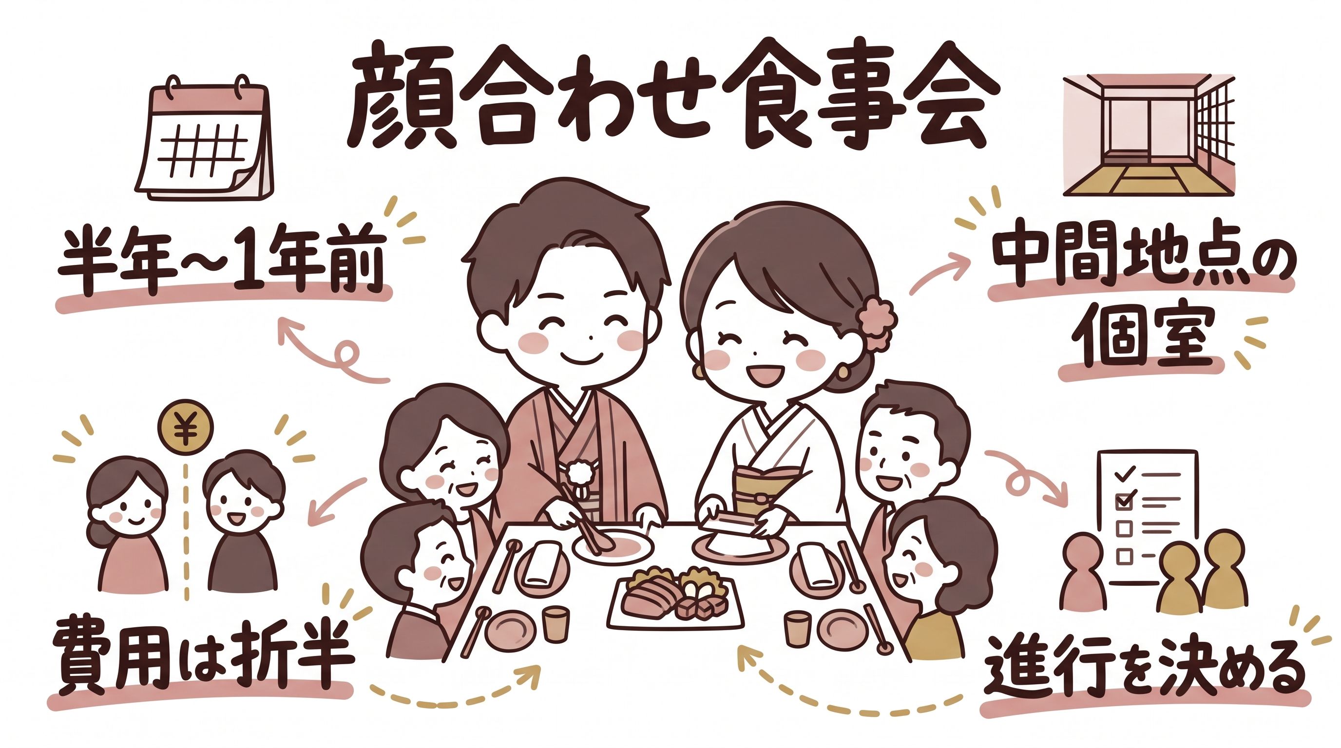 両家顔合わせ食事会の準備を、時期・場所・費用・進行で図解したヒーロー画像